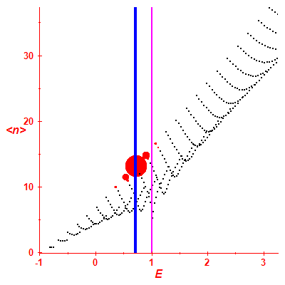 Peres lattice <N>